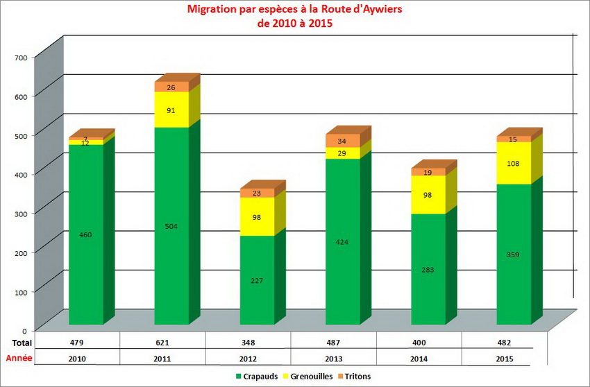migration aywiers 2010 2015 par especes
