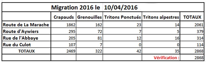 Totaux 2016